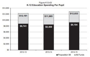 figures from the proposed CA budget